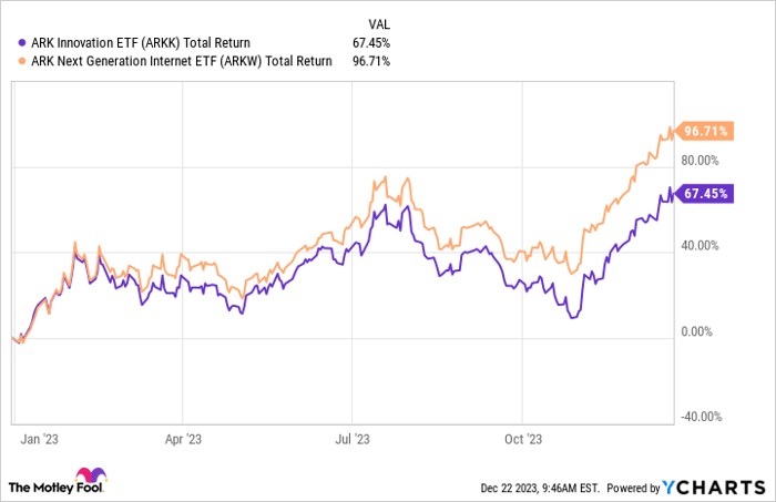 ARKK Total Return Level Chart