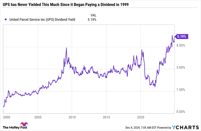 UPS Dividend Yield Chart