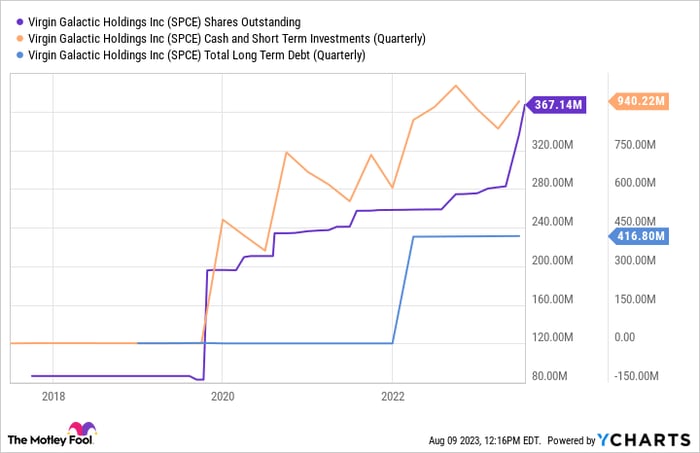 Chart showing Virgin Galactic's shares outstanding, cash and short-term investments, and total long-term debt all rising.
