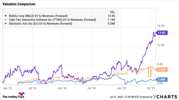 RBLX EV to Revenues (Forward) Chart