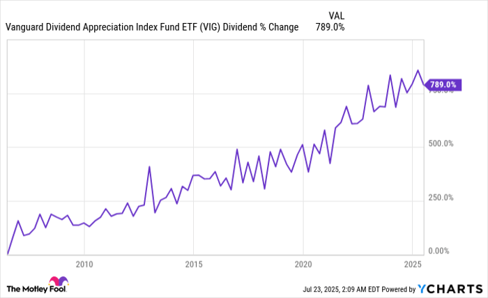 VIG Dividend Chart