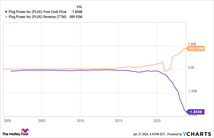 PLUG Free Cash Flow Chart