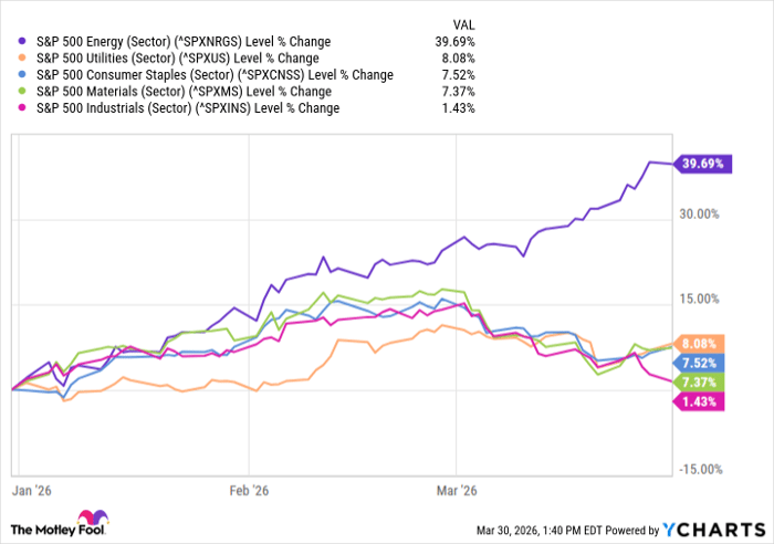 ^SPXNRGS Chart