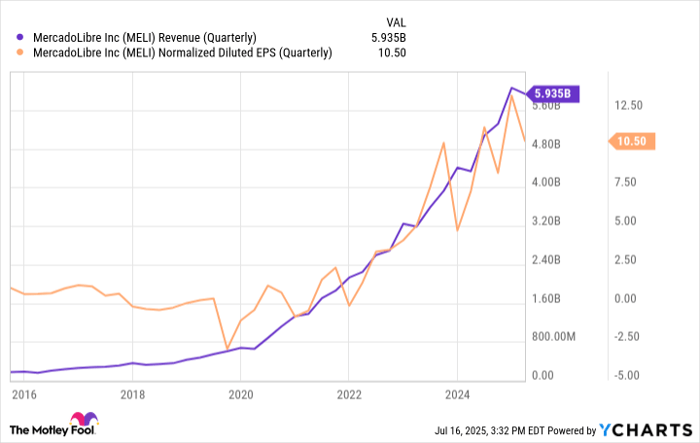 MELI Revenue (Quarterly) Chart