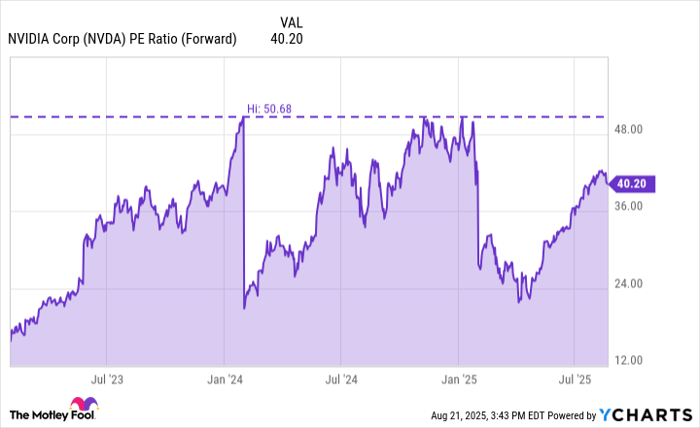 NVDA PE Ratio (Forward) Chart