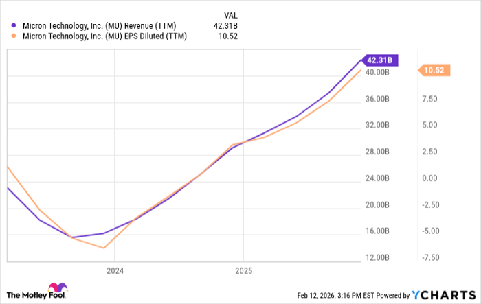 MU Revenue (TTM) Chart