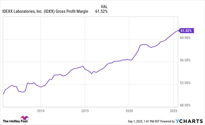 IDXX Gross Profit Margin Chart