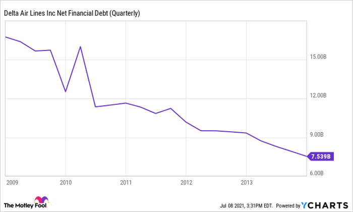 DAL Net Financial Debt (Quarterly) Chart