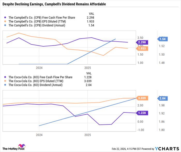 CPB Free Cash Flow Per Share Chart