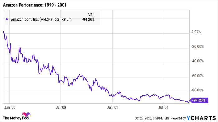 AMZN Total Return Level Chart