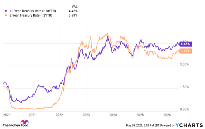 10 Year Treasury Rate Chart
