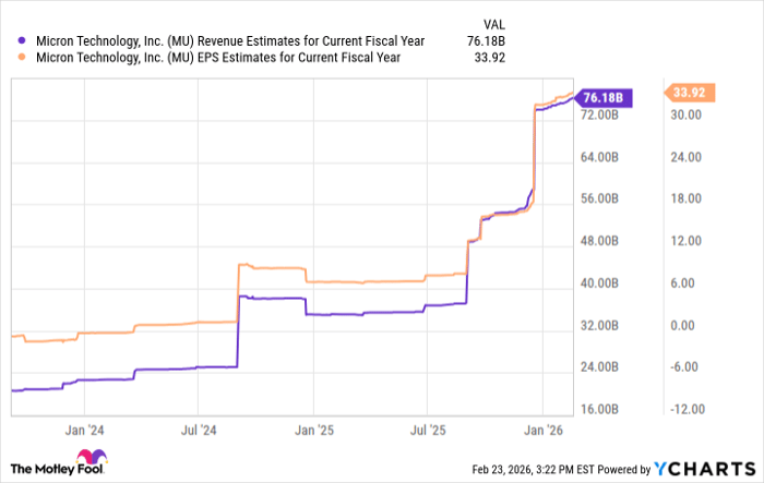 MU Revenue Estimates for Current Fiscal Year Chart