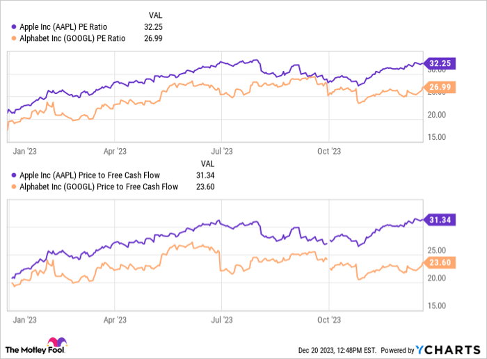 AAPL PE Ratio Chart
