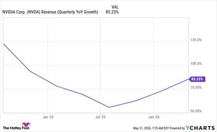 NVDA Revenue (Quarterly YoY Growth) Chart