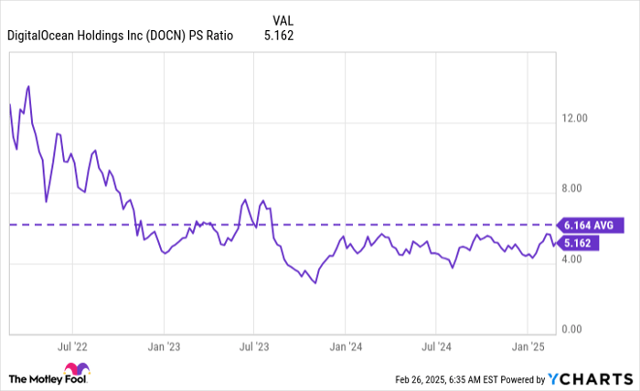 DOCN PS Ratio Chart