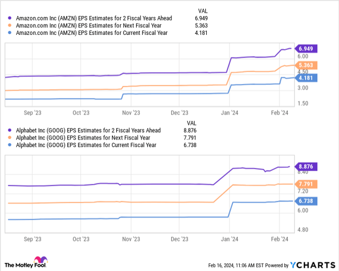AMZN EPS Estimates for 2 Fiscal Years Ahead Chart