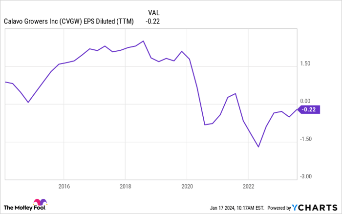 CVGW EPS Diluted (TTM) Chart