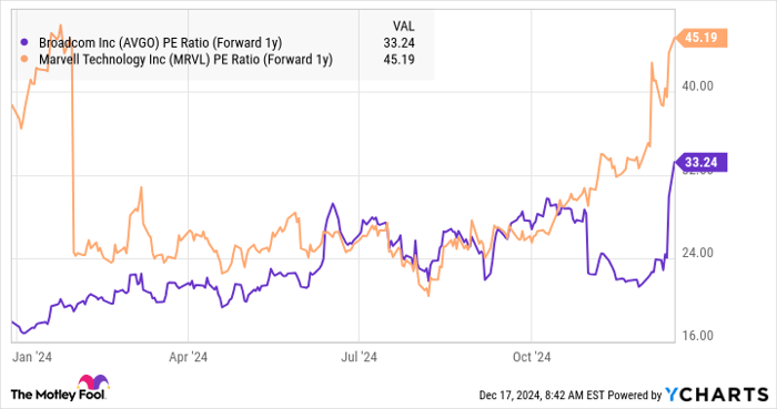 AVGO PE Ratio (Forward 1y) Chart