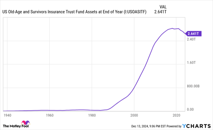 US Old-Age and Survivors Insurance Trust Fund Assets at End of Year Chart