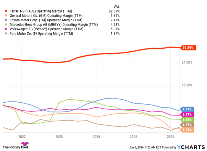 RACE Operating Margin (TTM) Chart