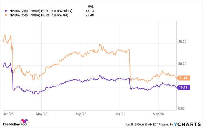 NVDA PE Ratio (Forward 1y) Chart