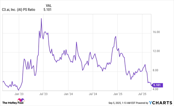 AI PS Ratio Chart