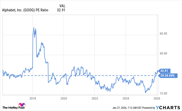GOOG PE Ratio Chart