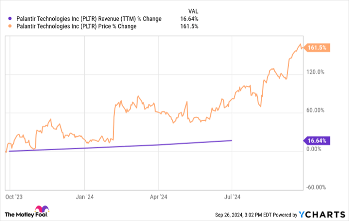 PLTR Revenue (TTM) Chart