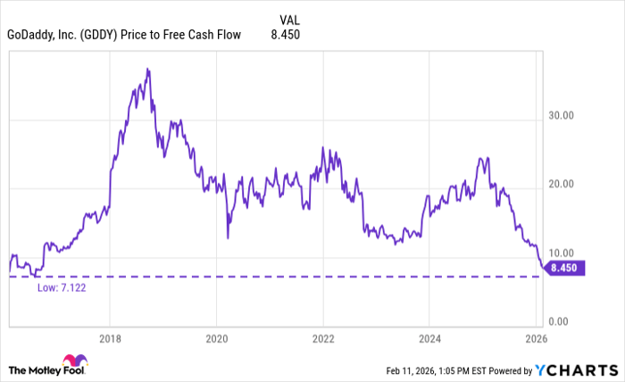 GDDY Price to Free Cash Flow Chart