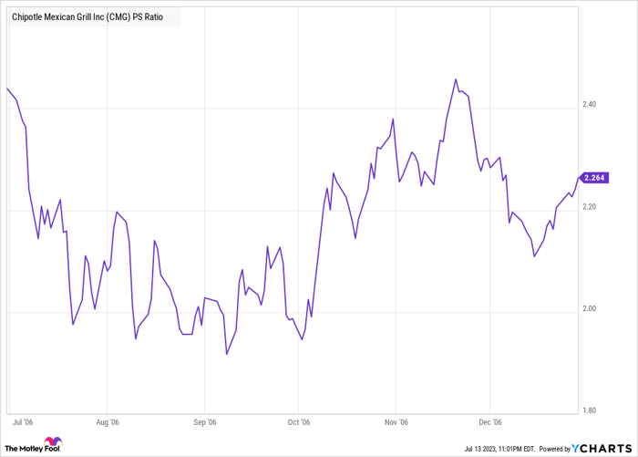 CMG PS Ratio Chart