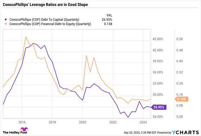 COP Debt To Capital (Quarterly) Chart