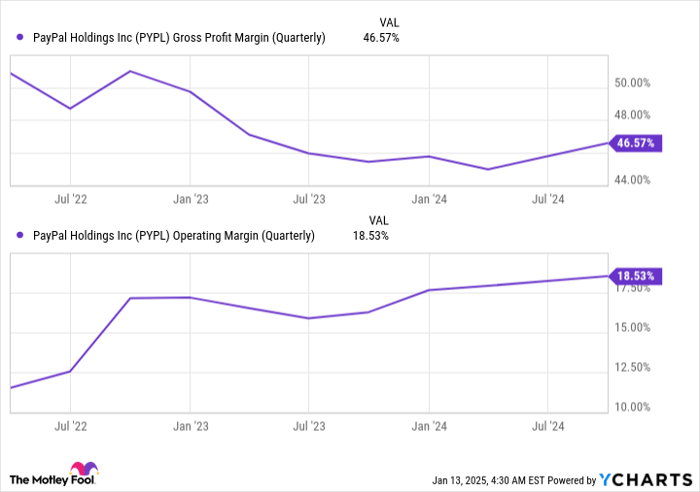 PYPL Gross Profit Margin (Quarterly) Chart