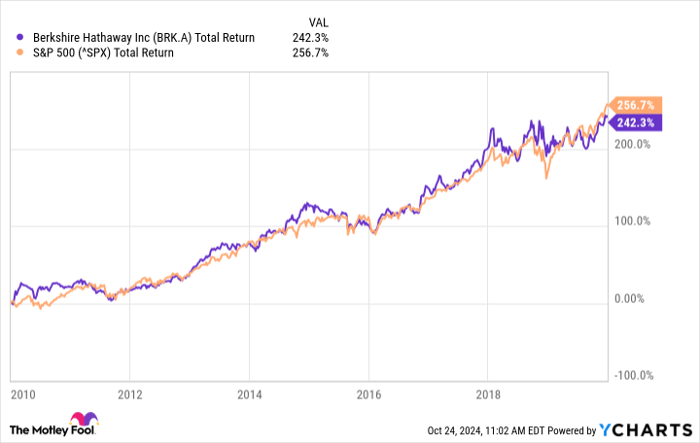 BRK.A Total Return Level Chart