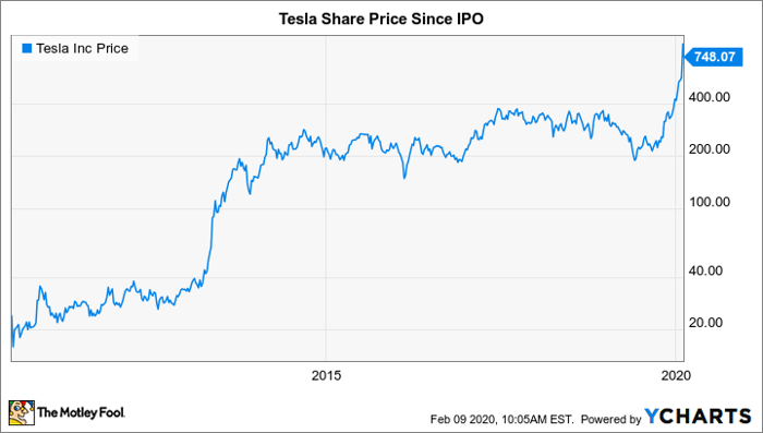 Will Tesla Finally Do A Stock Split Now Nasdaq