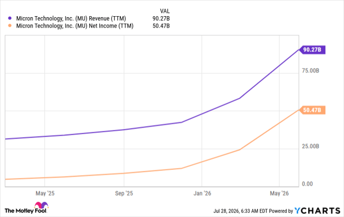 MU Revenue (TTM) Chart