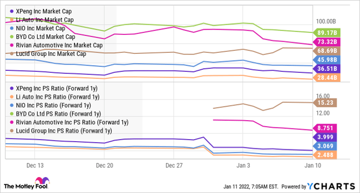 XPEV Market Cap Chart