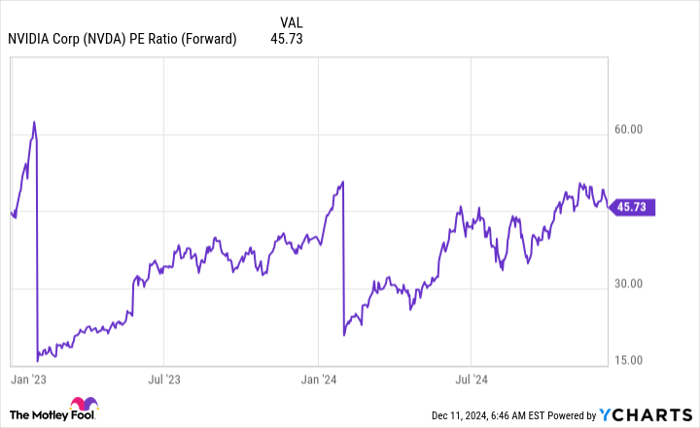 NVDA PE Ratio (Forward) Chart
