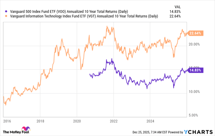 VOO Annualized 10 Year Total Returns (Daily) Chart
