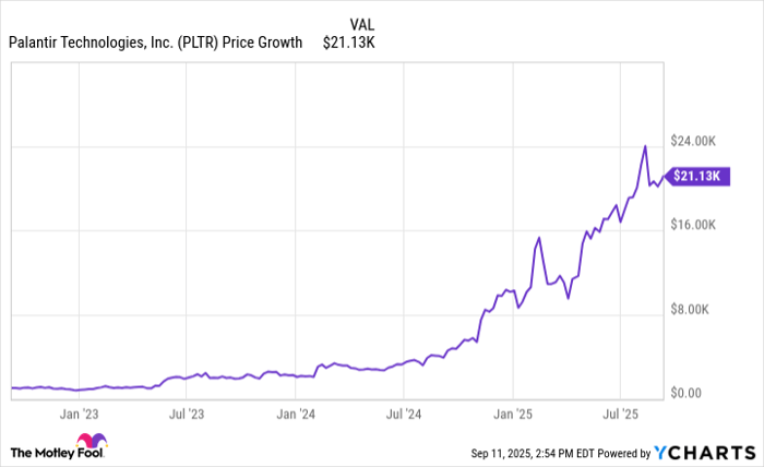 PLTR Chart