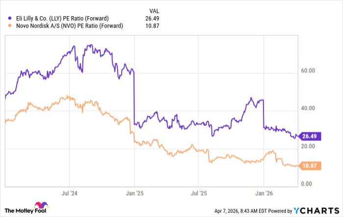 LLY PE Ratio (Forward) Chart