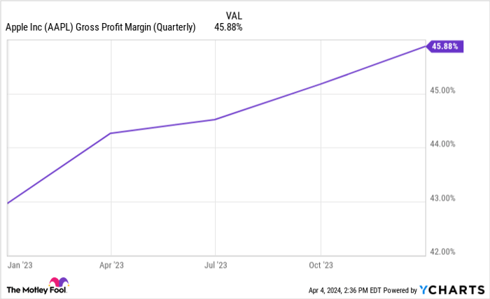 AAPL Gross Profit Margin (Quarterly) Chart