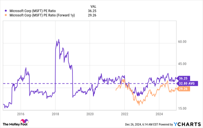 MSFT PE Ratio Chart