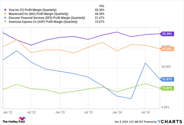 V Profit Margin (Quarterly) Chart