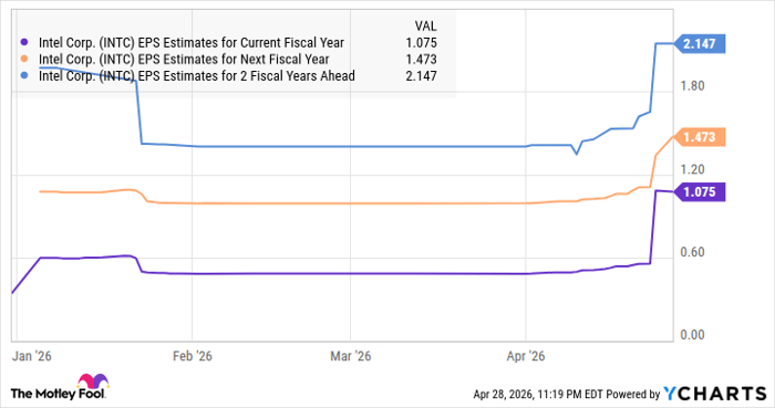 INTC EPS Estimates for Current Fiscal Year Chart