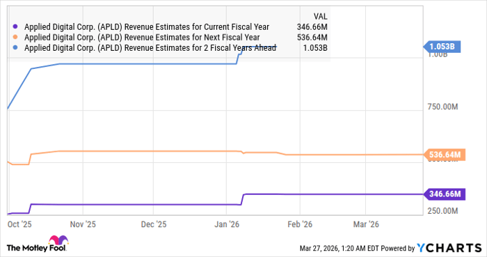 APLD Revenue Estimates for Current Fiscal Year Chart