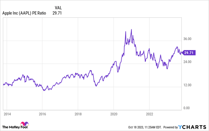 AAPL PE Ratio Chart