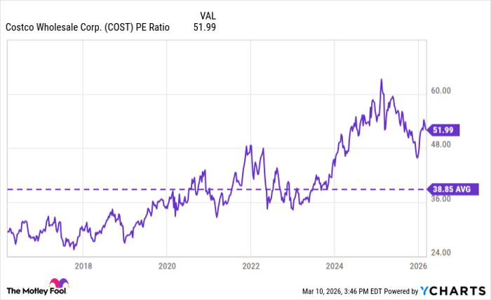 COST PE Ratio Chart