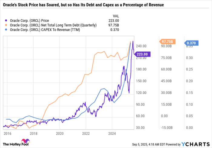 ORCL Chart