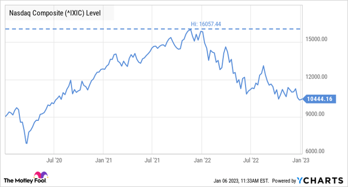 Future hot sale nasdaq composite