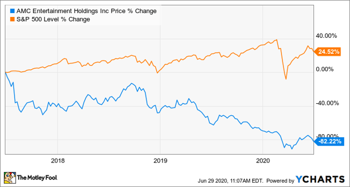 Why Amc Entertainment Holdings Stock Was Down Today Before Recovering Nasdaq